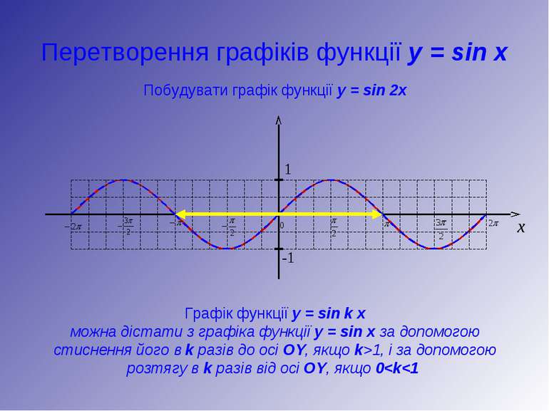 Перетворення графіків функції y = sin x Побудувати графік функції y = sin 2x ...