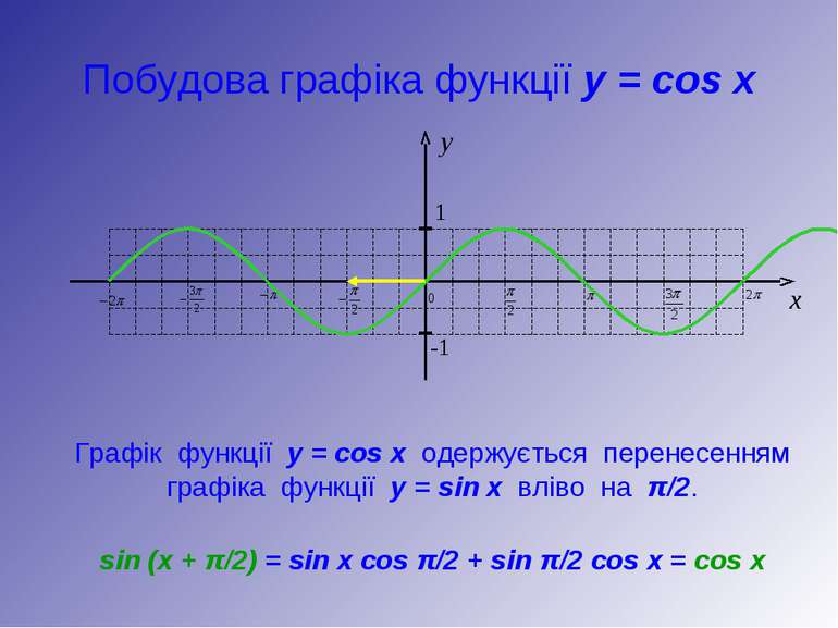 Побудова графіка функції y = cos x Графік функції у = cos x одержується перен...