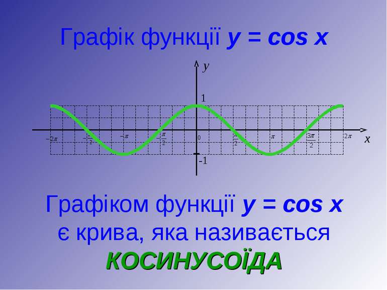 Графік функції y = cos x Графіком функції y = cos x є крива, яка називається ...