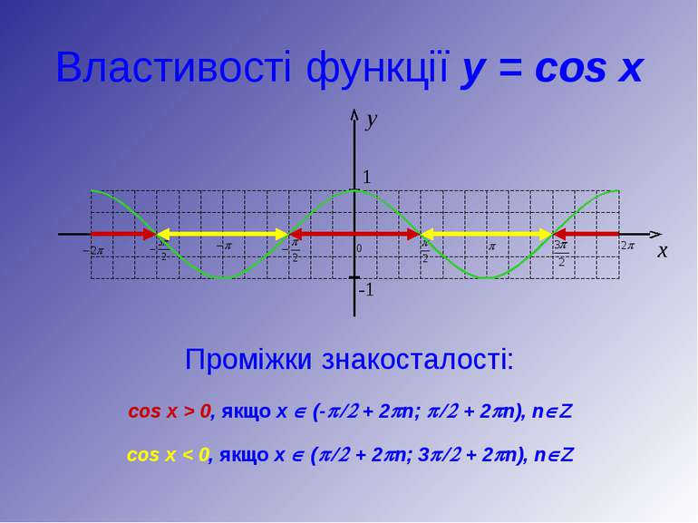 Властивості функції y = cos x Проміжки знакосталості: cos x > 0, якщо х Î (-p...