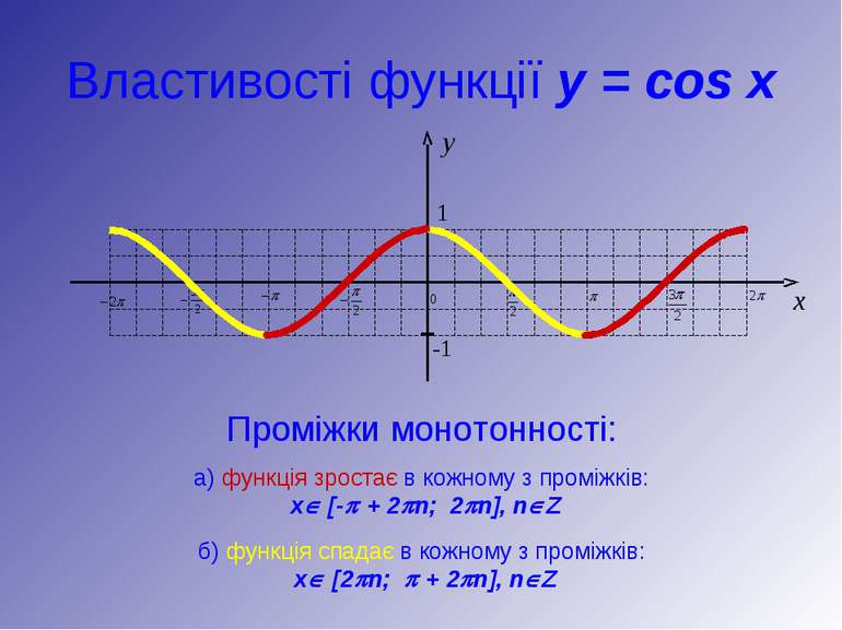 Властивості функції y = cos x Проміжки монотонності: б) функція спадає в кожн...