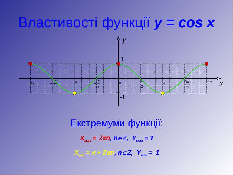 Властивості функції y = cos x Екстремуми функції: Хмах = 2pn, nÎZ, Yмах = 1 Х...