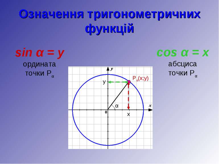 Означення тригонометричних функцій sin α = y ордината точки Pα cos α = x абсц...