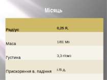 Місяць Радіус 0,25Я, Маса 1/81М9 Густина 3,3г/см3 Прискоренняв. падіння і/6 д...