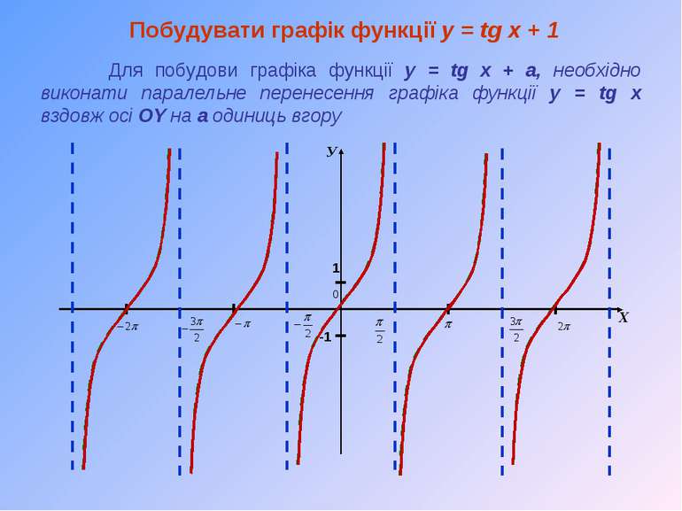 Побудувати графік функції y = tg x + 1 Для побудови графіка функції y = tg x ...