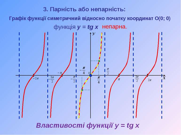 Властивості функції y = tg x Графік функції симетричний відносно початку коор...