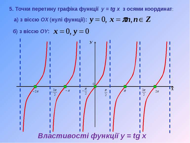 У Х 5. Точки перетину графіка функції y = tg x з осями координат: а) з віссю ...