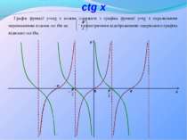 y x 0 Графік функції y=ctg x можна одержати з графіка функції y=tg x паралель...