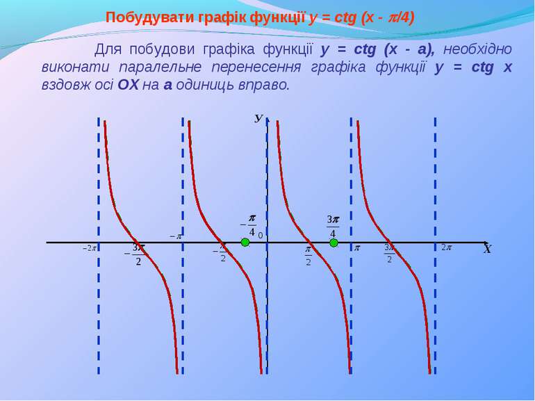 Побудувати графік функції y = сtg (x - p/4) Для побудови графіка функції y = ...