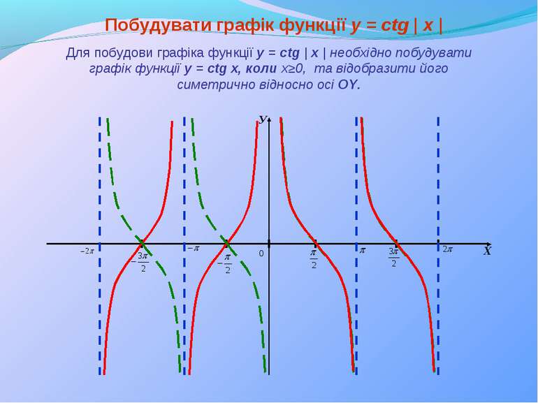 У Х Побудувати графік функції y = сtg | x | Для побудови графіка функції y = ...