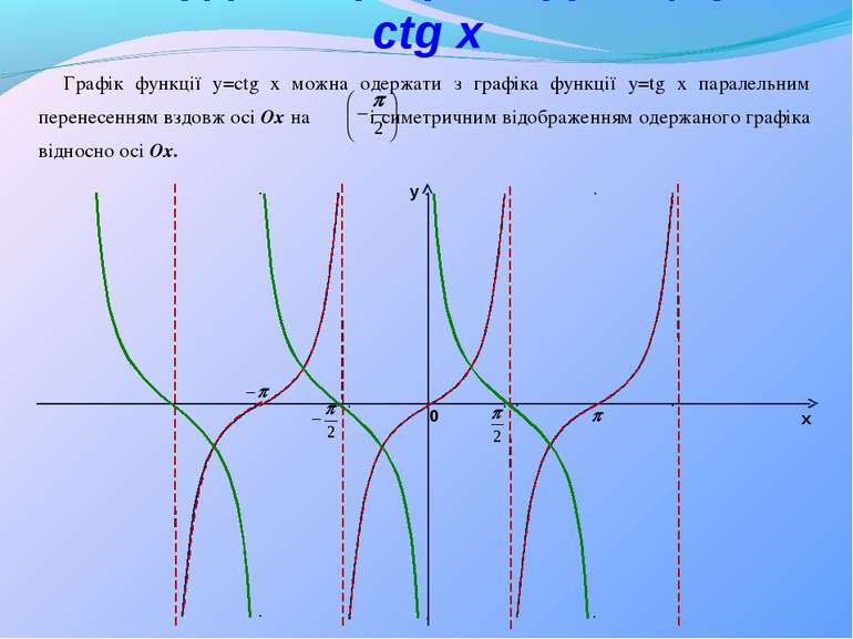 y x 0 Графік функції y=ctg x можна одержати з графіка функції y=tg x паралель...
