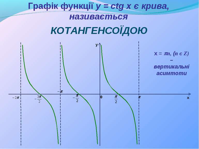 Графік функції y = сtg x є крива, називається КОТАНГЕНСОЇДОЮ y x 0 х = pn, (n...