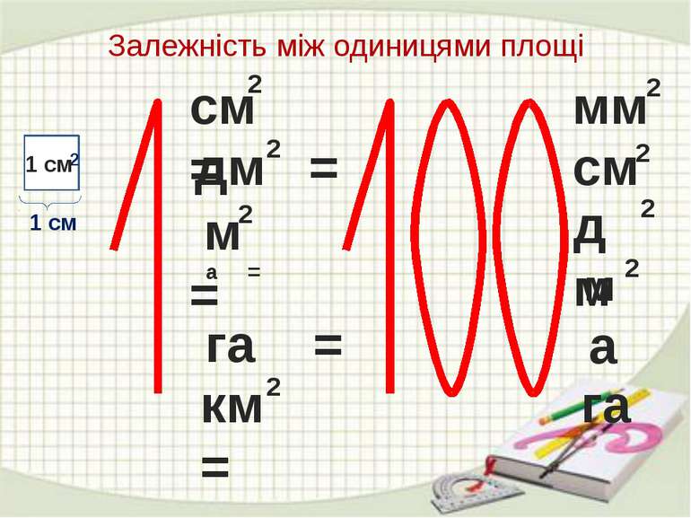 Залежність між одиницями площі 1 см см = 2 2 мм дм = 2 2 см м = 2 2 дм а = 2 ...