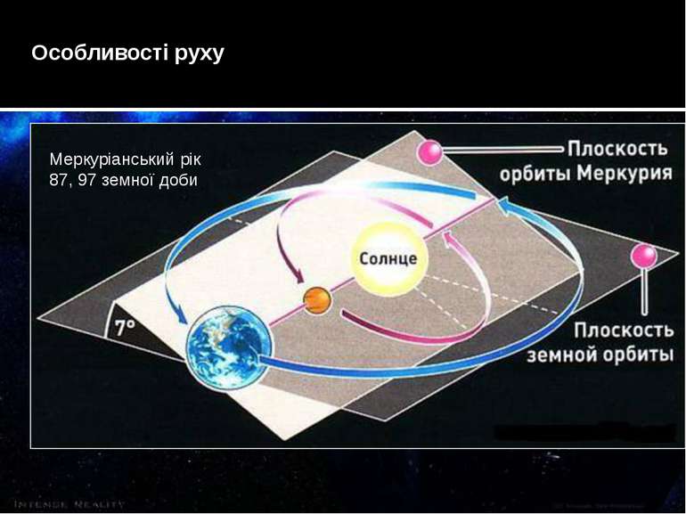 Особливості руху Меркуріанський рік 87, 97 земної доби Меркурій обертається н...