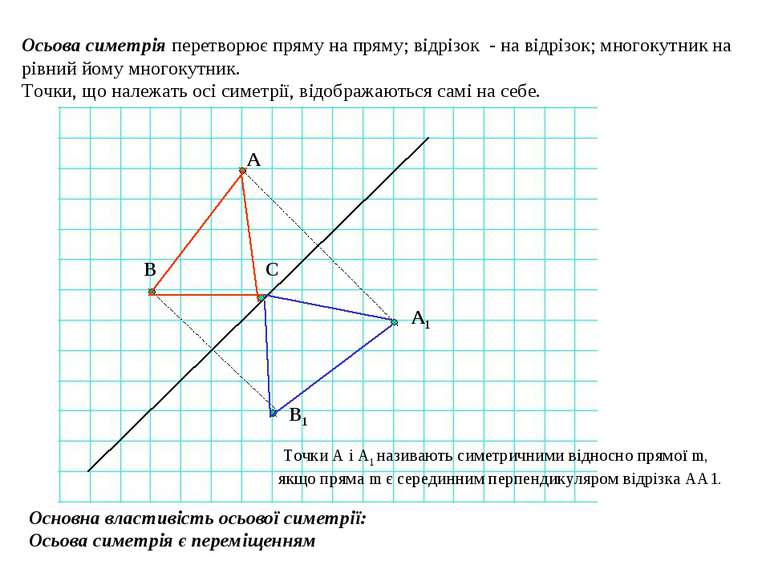Осьова симетрія перетворює пряму на пряму; відрізок - на відрізок; многокутни...