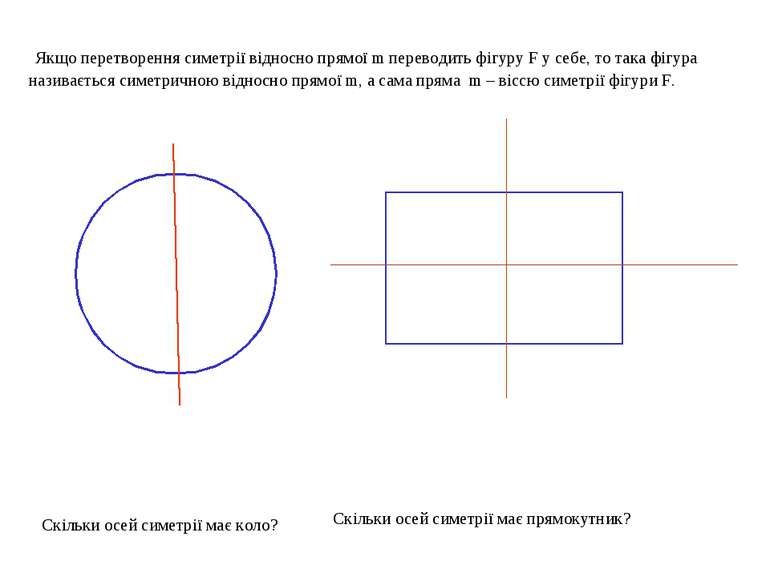 Якщо перетворення симетрії відносно прямої m переводить фігуру F у себе, то т...