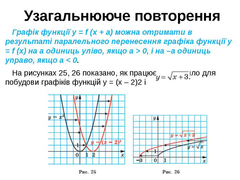 Узагальнююче повторення Графік функції y = f (x + a) можна отримати в результ...