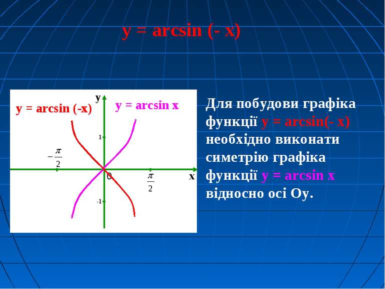 y = arcsin (- x) y = arcsin x Для побудови графіка функції y = arcsin(- x) не...
