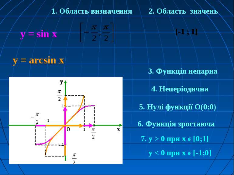 1. Область визначення у = sin x у = arcsin x [-1 ; 1] 2. Область значень 1 - ...