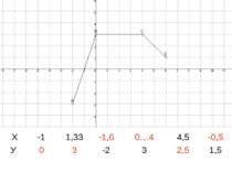 Графіком функції є ламана ABCD(сукупність трьох відрізків AB,BC,CD), де A(-2;...