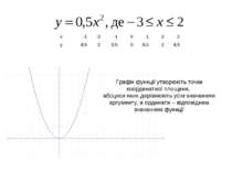 Графік функції утворюють точки координатної площини, абсциси яких дорівнюють ...