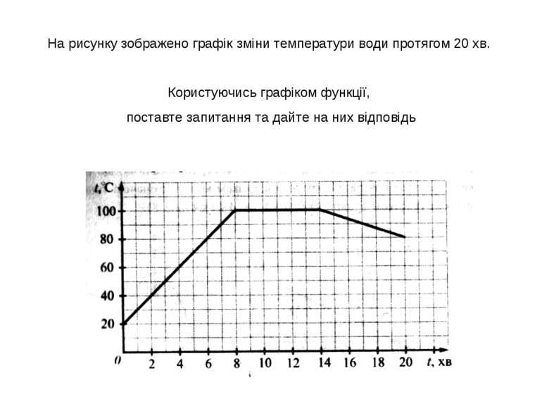 На рисунку зображено графік зміни температури води протягом 20 хв. Користуючи...