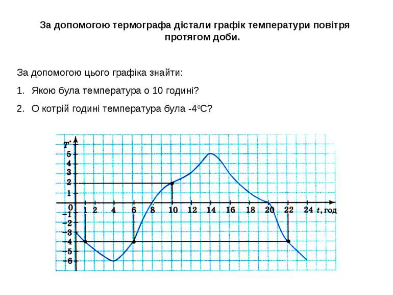 За допомогою термографа дістали графік температури повітря протягом доби. За ...