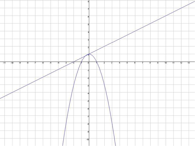 Побудуйте графік функції(заповніть таблицю, а потім позначте координати точок...
