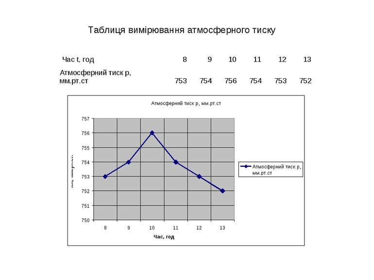 Таблиця вимірювання атмосферного тиску Час t, год 8 9 10 11 12 13 Атмосферний...