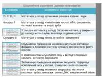 Біологічне значення деяких елементів Елементи Біологічнезначення O, C, H, N М...