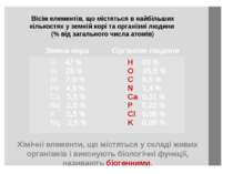 Хімічні елементи, що містяться у складі живих організмів і виконують біологіч...