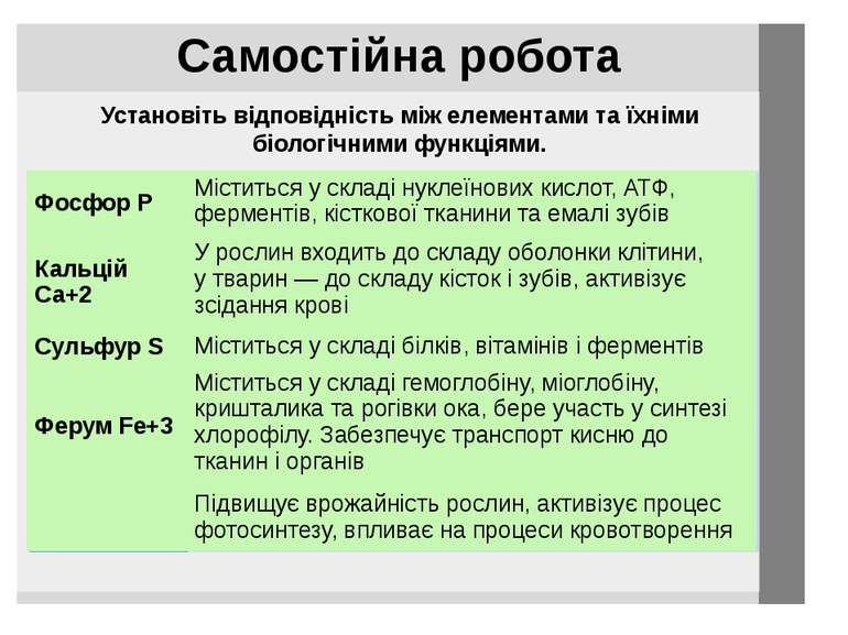 Самостійна робота Установіть відповідність між елементами та їхніми біологічн...