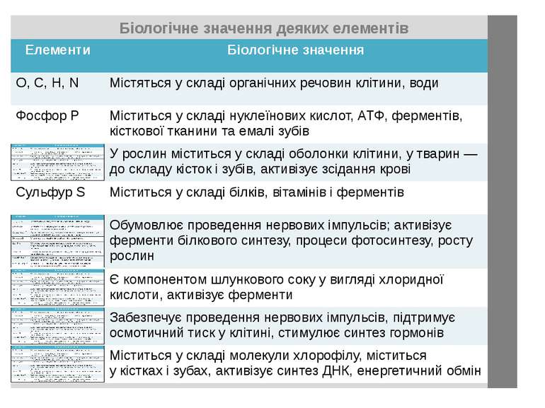 Біологічне значення деяких елементів Елементи Біологічнезначення O, C, H, N М...