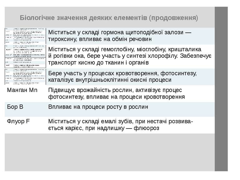 Біологічне значення деяких елементів (продовження) Міститьсяускладігормонащит...