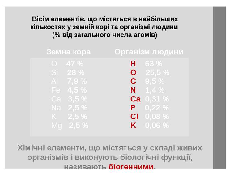 Хімічні елементи, що містяться у складі живих організмів і виконують біологіч...