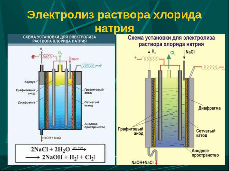 Электролиз раствора хлорида натрия