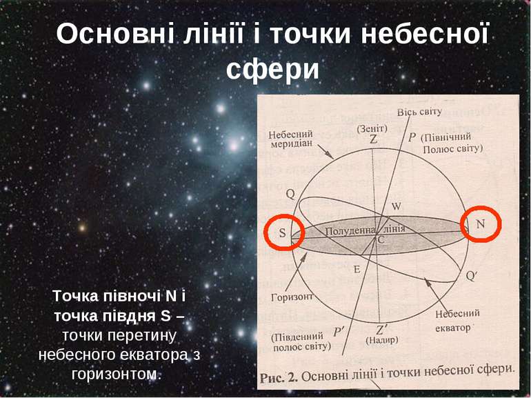 Основні лінії і точки небесної сфери Точка півночі N і точка півдня S – точки...
