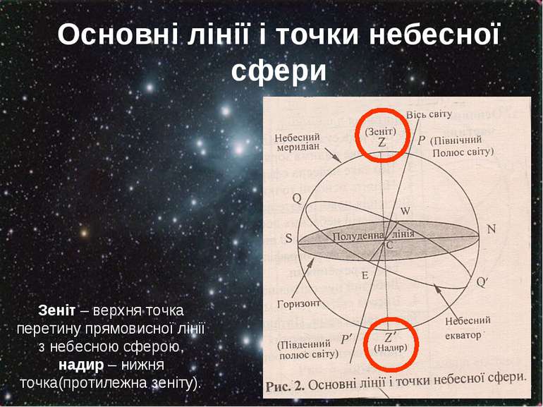 Основні лінії і точки небесної сфери Зеніт – верхня точка перетину прямовисно...