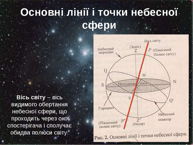 Основні лінії і точки небесної сфери Вісь світу – вісь видимого обертання неб...