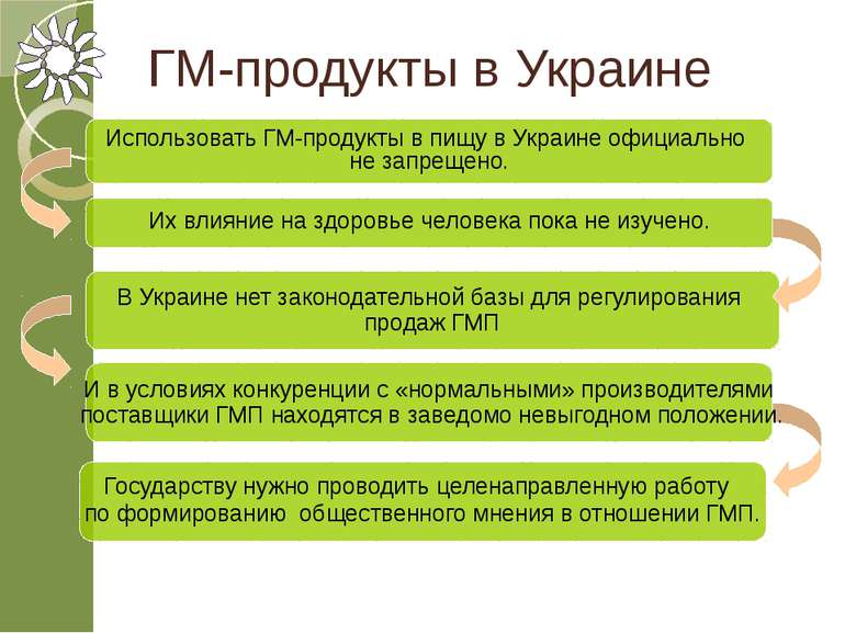 ГМ-продукты в Украине Использовать ГМ-продукты в пищу в Украине официально не...