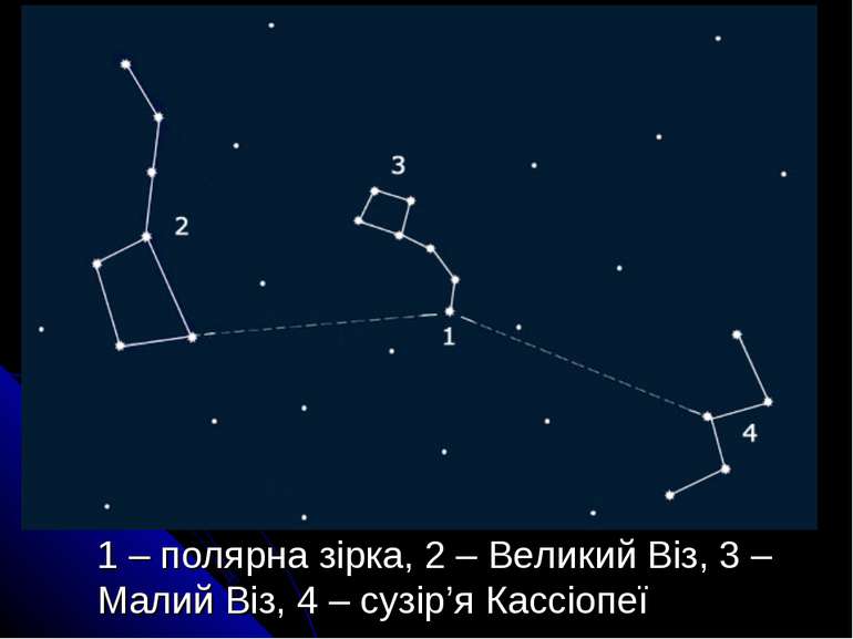 1 – полярна зірка, 2 – Великий Віз, 3 – Малий Віз, 4 – сузір’я Кассіопеї