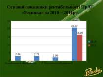 Основні показники рентабельності ПрАТ «Росинка» за 2010 – 2011рр.