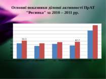 Основні показники ділової активності ПрАТ "Росинка" за 2010 – 2011 рр.