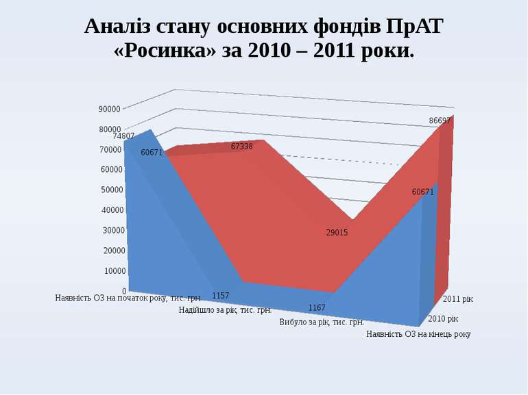 Аналіз стану основних фондів ПрАТ «Росинка» за 2010 – 2011 роки.