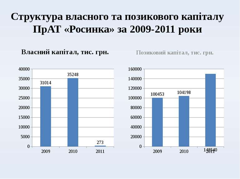 Структура власного та позикового капіталу ПрАТ «Росинка» за 2009-2011 роки Вл...