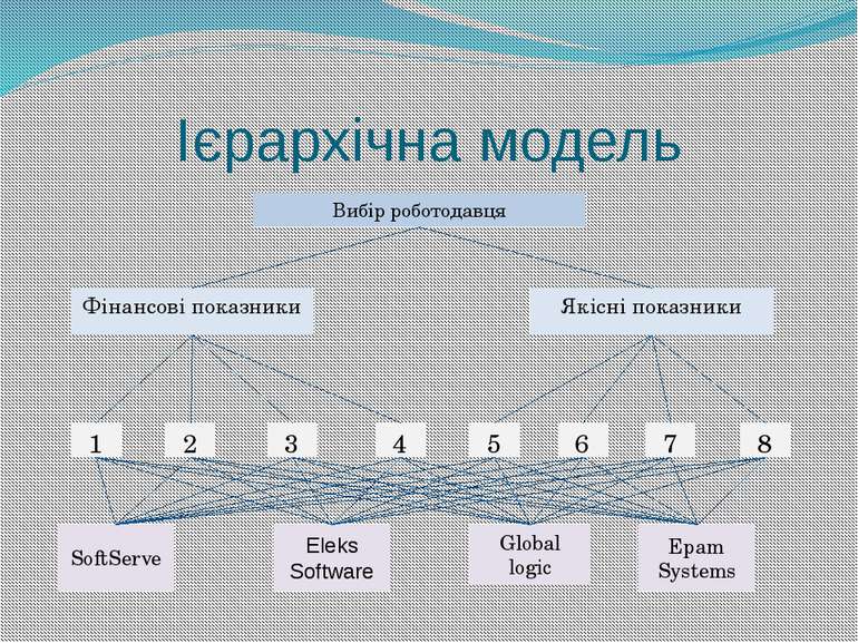 Ієрархічна модель Вибір роботодавця Фінансові показники Якісні показники 4 1 ...