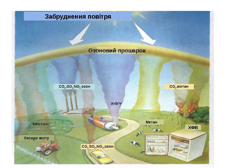 CO2,SO2,NO2,озон ХФВ CO2,метан Метан СО2,SO2,NO2,озон Оксиди азоту Озоновий п...