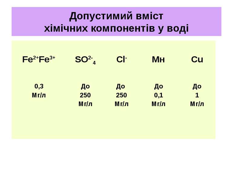 Допустимий вміст хімічних компонентів у воді Fe2+Fe3+ SO2-4 Cl- Мн Cu 0,3 Мг/...