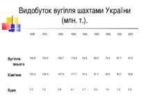 Видобуток вугілля шахтами України (млн. т.).   1990 1991 1992 1993 1994 1995 ...