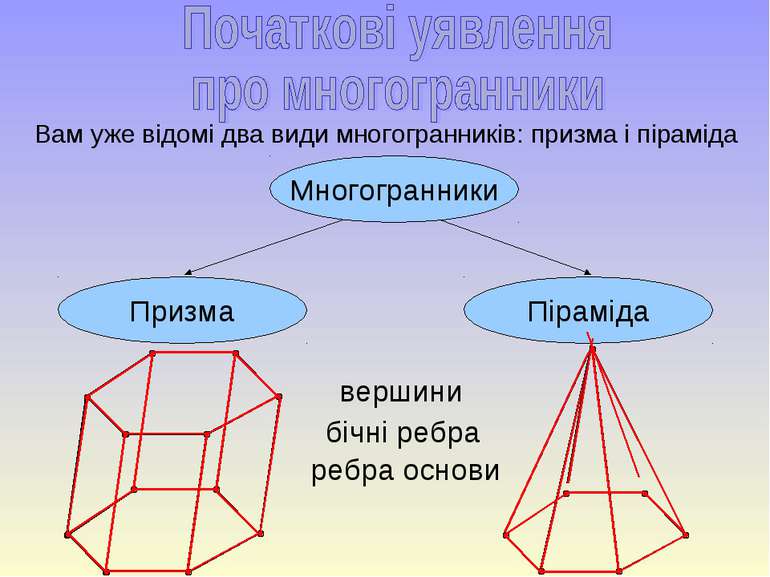 Вам уже відомі два види многогранників: призма і піраміда Призма Піраміда Мно...